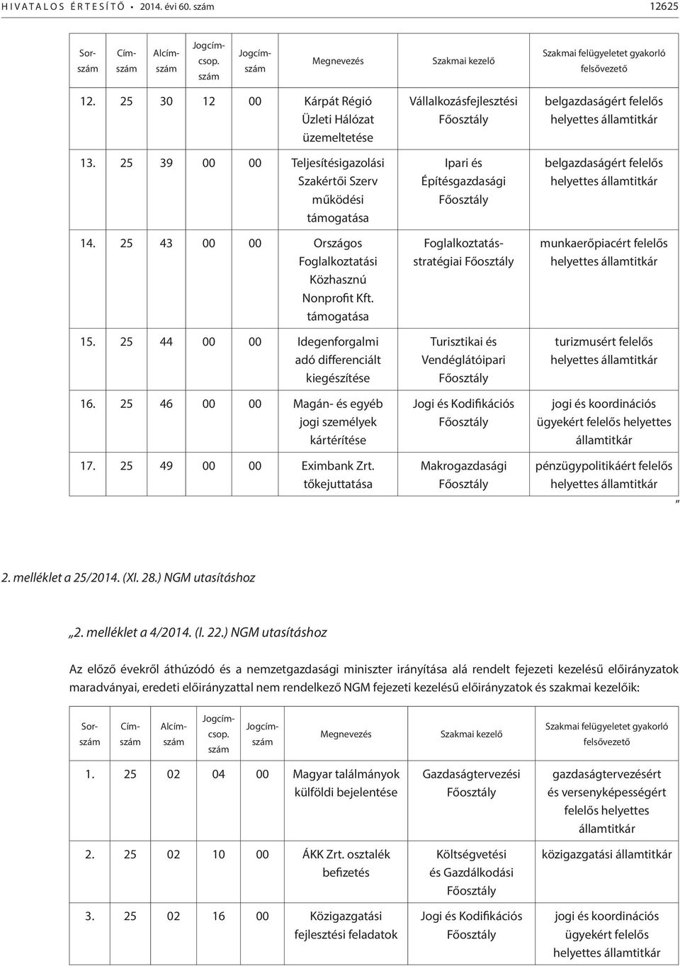 támogatása 15. 25 44 00 00 Idegenforgalmi adó differenciált kiegészítése 16. 25 46 00 00 Magán- és egyéb jogi személyek kártérítése 17. 25 49 00 00 Eximbank Zrt.