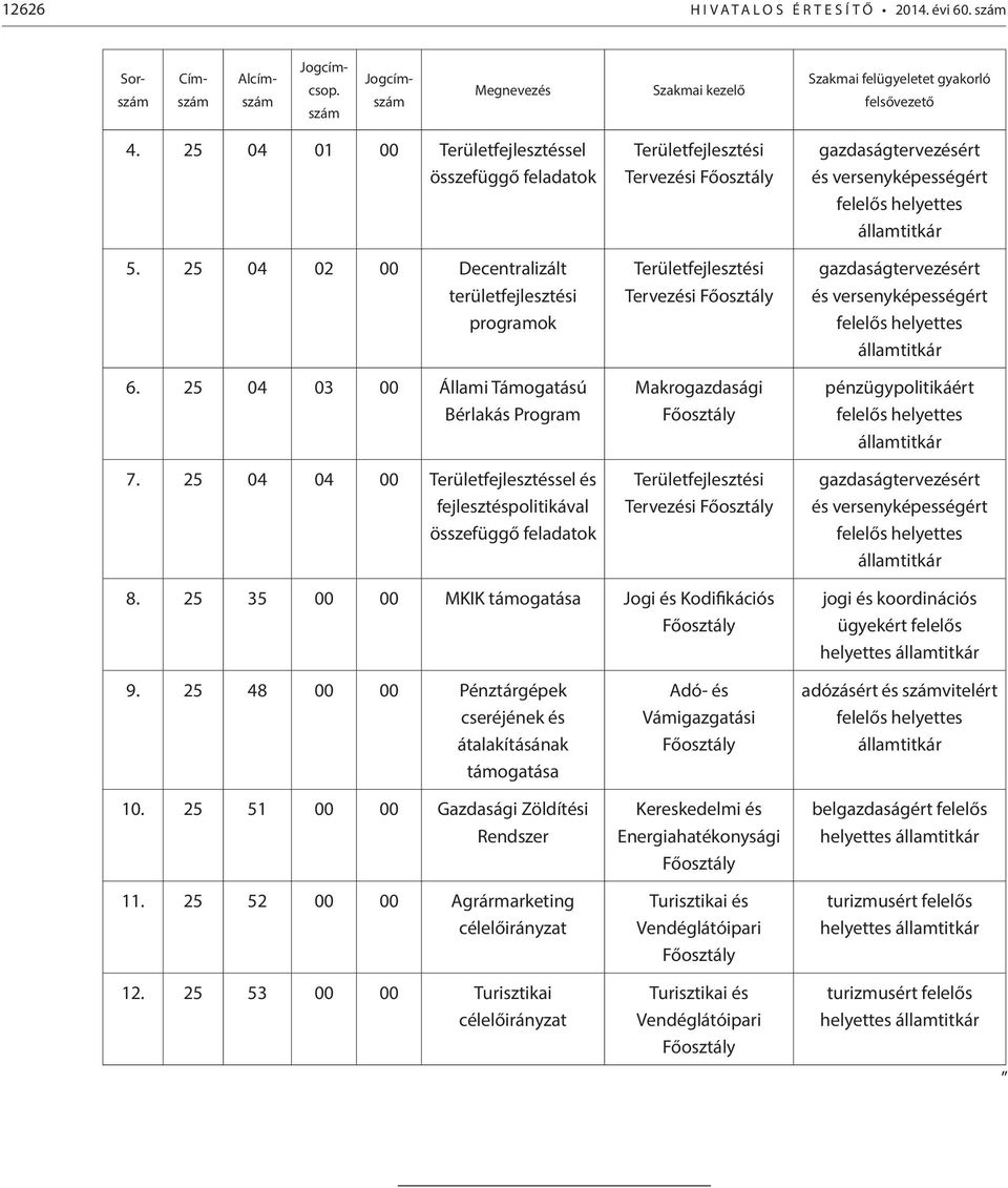 25 04 04 00 Területfejlesztéssel és fejlesztéspolitikával összefüggő feladatok Területfejlesztési Tervezési Főosztály Területfejlesztési Tervezési Főosztály Makrogazdasági Főosztály