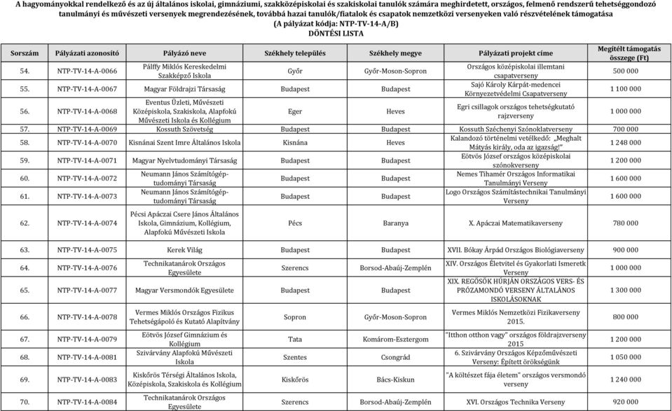 Csapatverseny Egri csillagok országos tehetségkutató rajzverseny 57. NTP-TV-14-A-0069 Kossuth Szövetség Kossuth Széchenyi Szónoklatverseny 58.