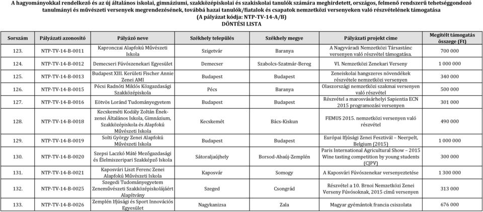 Kerületi Fischer Annie Zenei AMI Pécsi Radnóti Miklós Közgazdasági Szakközépiskola Pécs Baranya 127. NTP-TV-14-B-0016 Eötvös Loránd Tudományegyetem 128. NTP-TV-14-B-0018 129. NTP-TV-14-B-0019 130.