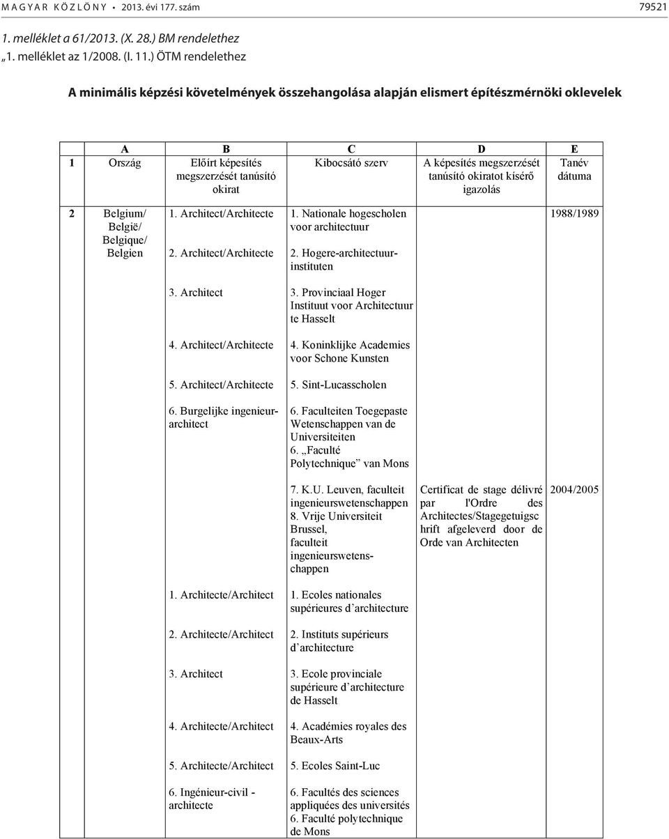 Ország Előírt képesítés megszerzését tanúsító okirat Tanév dátuma 2 Belgium/ België/ Belgique/ Belgien 1. Architect/Architecte 2. Architect/Architecte 1. Nationale hogescholen voor architectuur 2.