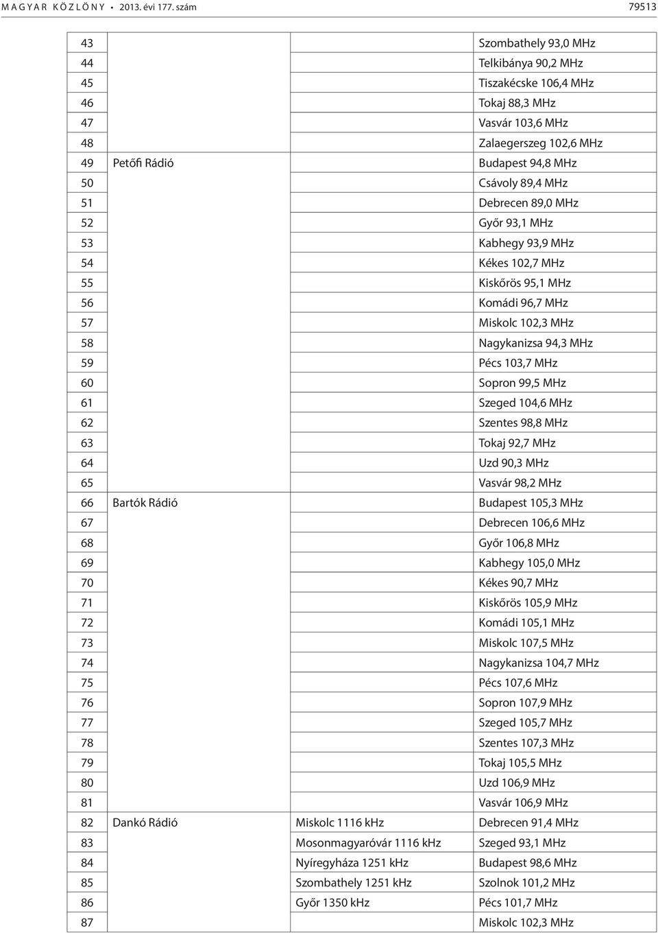 MHz 51 Debrecen 89,0 MHz 52 Győr 93,1 MHz 53 Kabhegy 93,9 MHz 54 Kékes 102,7 MHz 55 Kiskőrös 95,1 MHz 56 Komádi 96,7 MHz 57 Miskolc 102,3 MHz 58 Nagykanizsa 94,3 MHz 59 Pécs 103,7 MHz 60 Sopron 99,5