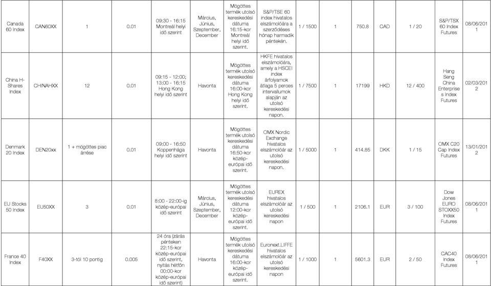 0 09:5 - :00; 3:00-6:5 Hong Kong helyi 6:00-kor Hong Kong helyi HKFE elszámolóára, amely a HSCEI árfolyamok átlaga 5 perces intervallumok alapján az / 7500 799 HKD / 00 Hang Seng China