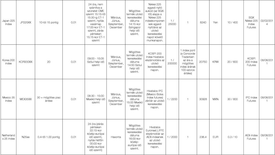 nyitóárai az munka / 5000 80 Yen 0 / 00 SGX Nikkei 5 0/0/0 Korea 00 KOR00XX 0 0.