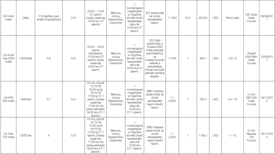 alapján. / 500 6. USD 0.5 / 5 Russell 000 Mini 0/06/0 US SPX 500 US Tech 00 US500xx 0.7 0.0 USTECxx 0.0 óra, szünet 5:5-től 5:30-ig és 6:5-től 7:00-ig ET- (nyitás 7:00-kor és zárás 6:00-kor ET- ).