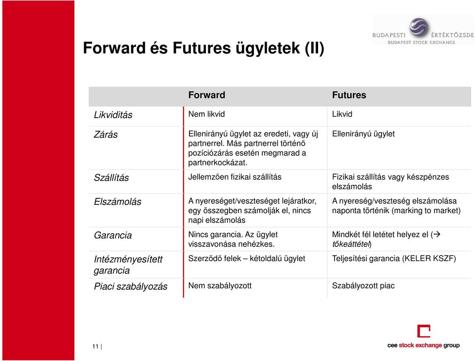 Ellenirányú ügylet Szállítás Jellemzıen fizikai szállítás Fizikai szállítás vagy készpénzes elszámolás Elszámolás Garancia Intézményesített garancia A nyereséget/veszteséget