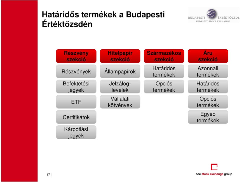 termékek Befektetési jegyek Jelzálog- levelek Opciós termékek Határidıs termékek