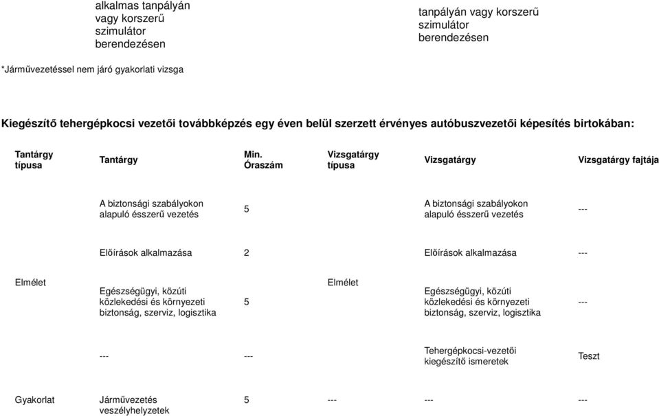 Óraszám fajtája szabályokon alapuló 5 szabályokon alapuló --- 2 --- közúti