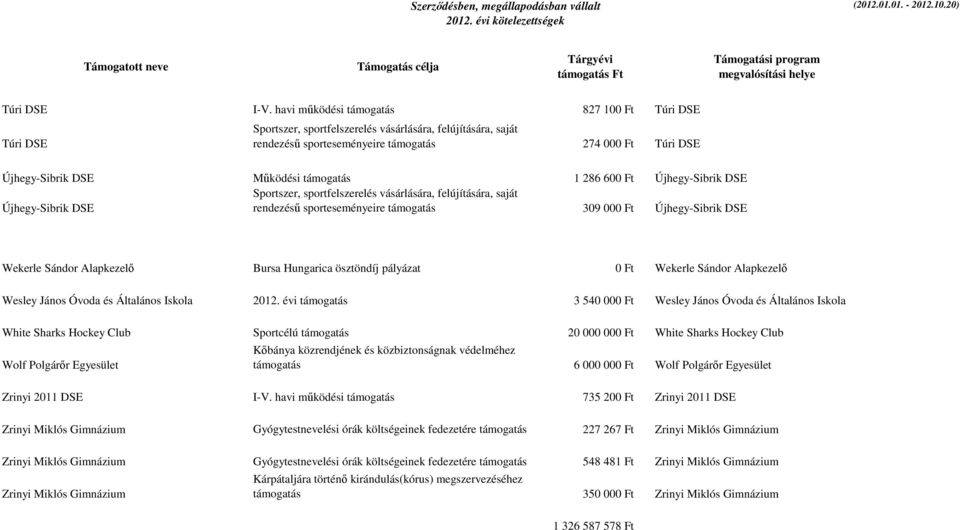 támogatás 1 286 600 Ft Újhegy-Sibrik DSE Sportszer, sportfelszerelés vásárlására, felújítására, saját Újhegy-Sibrik DSE rendezésű sporteseményeire támogatás 309 000 Ft Újhegy-Sibrik DSE Wekerle