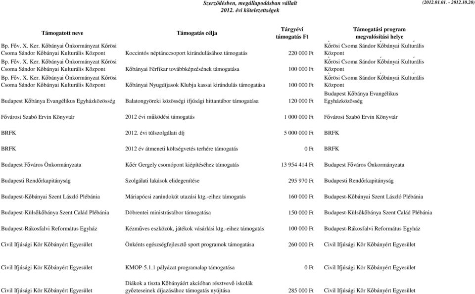 Kőbányai Önkormányzat Kőrösi Csoma Sándor Kőbányai Kulturális Központ Kőbányai Férfikar továbbképzésének támogatása 100 000 Ft Bp. Főv. X. Ker.