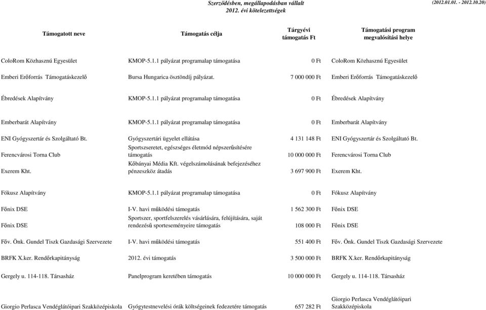 7 000 000 Ft Emberi Erőforrás Támogatáskezelő Ébredések Alapítvány KMOP-5.1.1 pályázat programalap támogatása 0 Ft Ébredések Alapítvány Emberbarát Alapítvány KMOP-5.1.1 pályázat programalap támogatása 0 Ft Emberbarát Alapítvány ENI Gyógyszertár és Szolgáltató Bt.