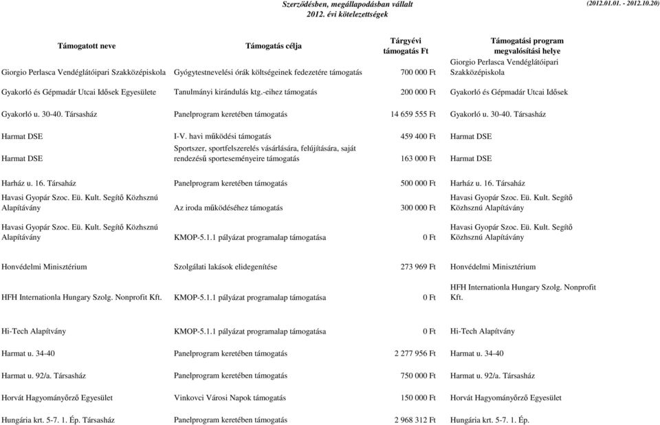 -eihez támogatás 200 000 Ft Gyakorló és Gépmadár Utcai Idősek Gyakorló u. 30-40. Társasház Panelprogram keretében támogatás 14 659 555 Ft Gyakorló u. 30-40. Társasház Harmat DSE I-V.