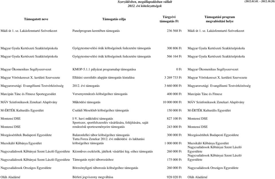 Lakásfenntartó Szövetkezet Magyar Gyula Kertészeti Szakközépiskola Gyógytestnevelési órák költségeinek fedezetére támogatás 300 806 Ft Magyar Gyula Kertészeti Szakközépiskola Magyar Gyula Kertészeti