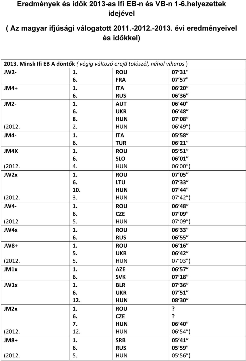 06 36 JM2-8. 2. AUT UKR 06 40 06 48 07 08 06 49 ) JM4- ITA TUR 05 58 06 21 JM4X JW2x JW4-4. 10. 3. 5. (2012 JW4x JW8+ 5. 5. JM1x JW1x 12. JM2x 7. 12. JM8+ 5.