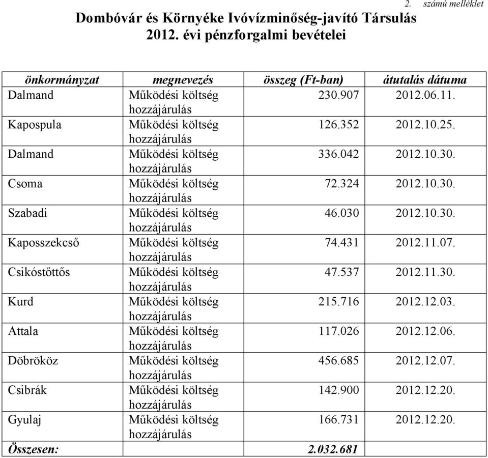 030 2012.10.30. hozzájárulás Kaposszekcső Működési költség 74.431 2012.11.07. hozzájárulás Csikóstőttős Működési költség 47.537 2012.11.30. hozzájárulás Kurd Működési költség 215.716 2012.12.03. hozzájárulás Attala Működési költség 117.