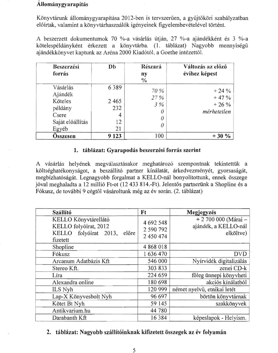 táblázat) Nagyobb mennyiségű ajándékkönyvet kaptunk az Aréna 2000 KiadótóL a Goethe intézettől.