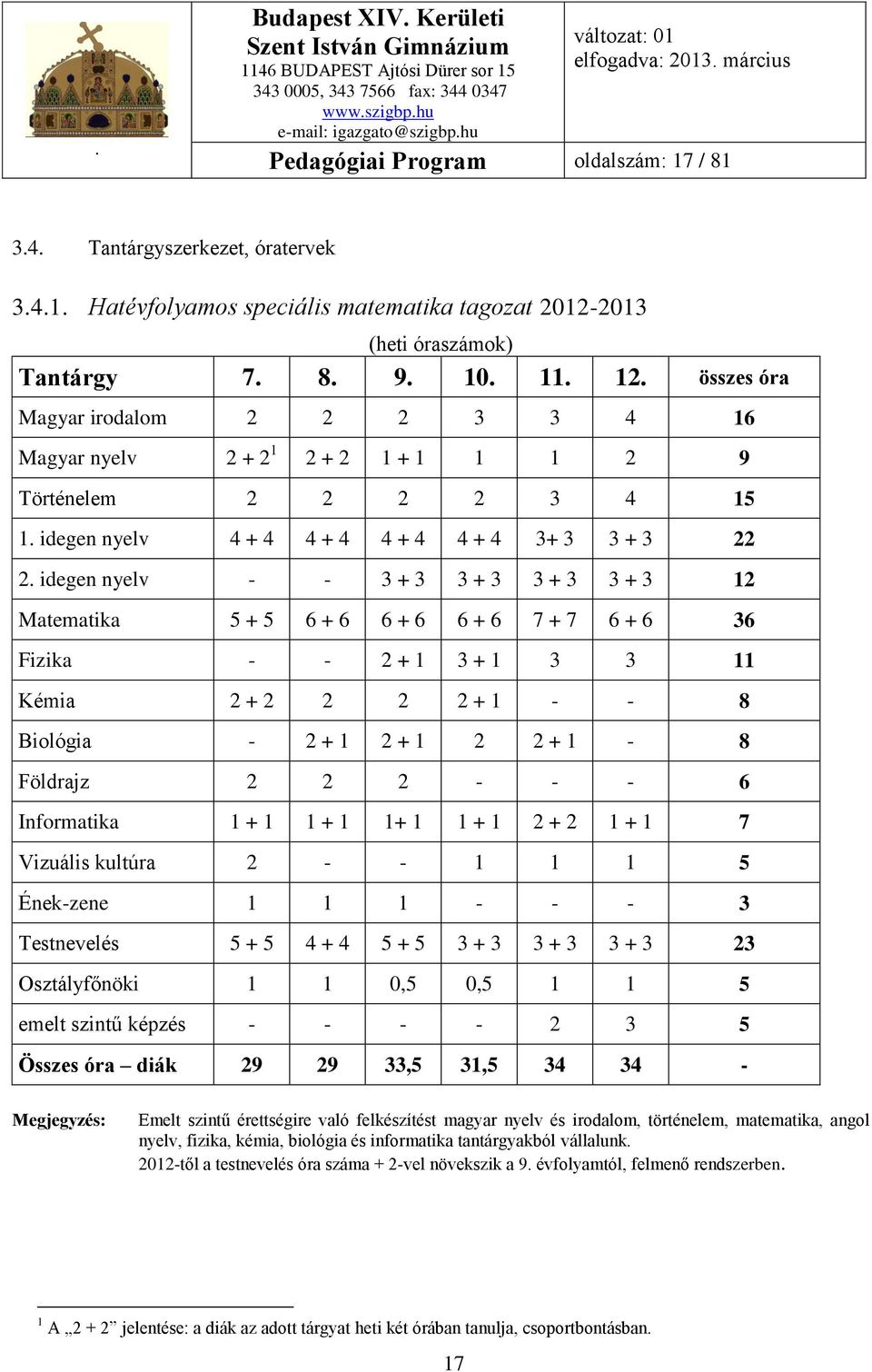 idegen nyelv - - 3 + 3 3 + 3 3 + 3 3 + 3 12 Matematika 5 + 5 6 + 6 6 + 6 6 + 6 7 + 7 6 + 6 36 Fizika - - 2 + 1 3 + 1 3 3 11 Kémia 2 + 2 2 2 2 + 1 - - 8 Biológia - 2 + 1 2 + 1 2 2 + 1-8 Földrajz 2 2 2