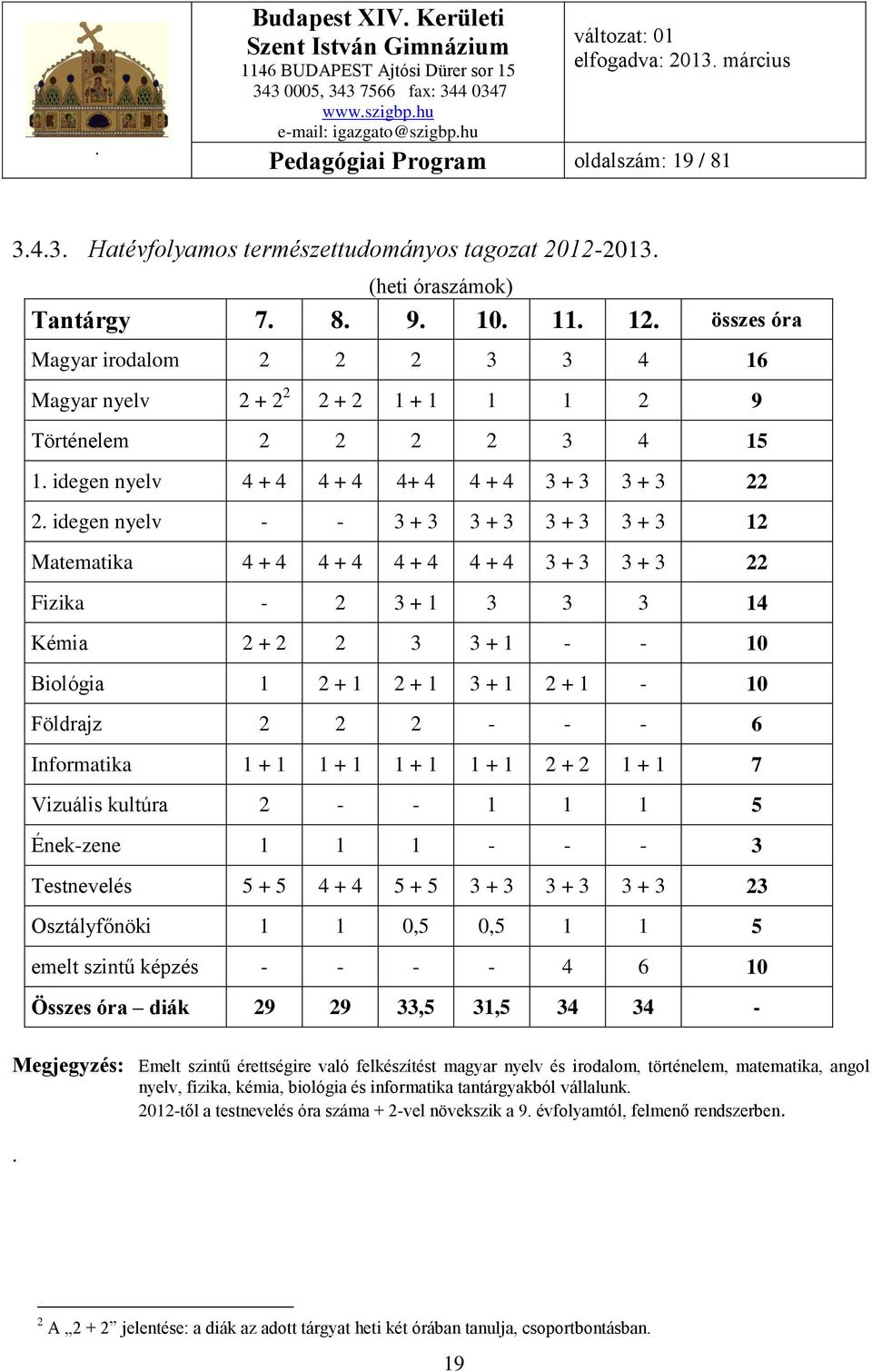 idegen nyelv - - 3 + 3 3 + 3 3 + 3 3 + 3 12 Matematika 4 + 4 4 + 4 4 + 4 4 + 4 3 + 3 3 + 3 22 Fizika - 2 3 + 1 3 3 3 14 Kémia 2 + 2 2 3 3 + 1 - - 10 Biológia 1 2 + 1 2 + 1 3 + 1 2 + 1-10 Földrajz 2 2