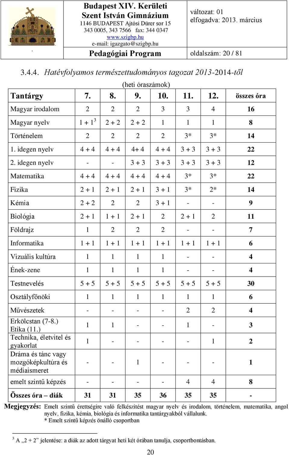 idegen nyelv - - 3 + 3 3 + 3 3 + 3 3 + 3 12 Matematika 4 + 4 4 + 4 4 + 4 4 + 4 3* 3* 22 Fizika 2 + 1 2 + 1 2 + 1 3 + 1 3* 2* 14 Kémia 2 + 2 2 2 3 + 1 - - 9 Biológia 2 + 1 1 + 1 2 + 1 2 2 + 1 2 11