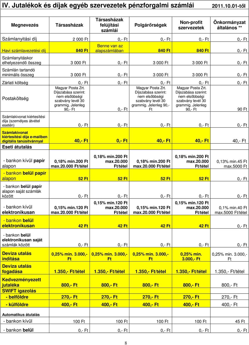 van az alapszámlában 840 840 0,- Számlanyitáskor elhelyezendő összeg 3 000 0,- 3 000 3 000 0,- Számlán tartandó minimális összeg 3 000 0,- 3 000 3 000 0,- Zárlati költség 0,- 0,- 0,- 0,- 0,-