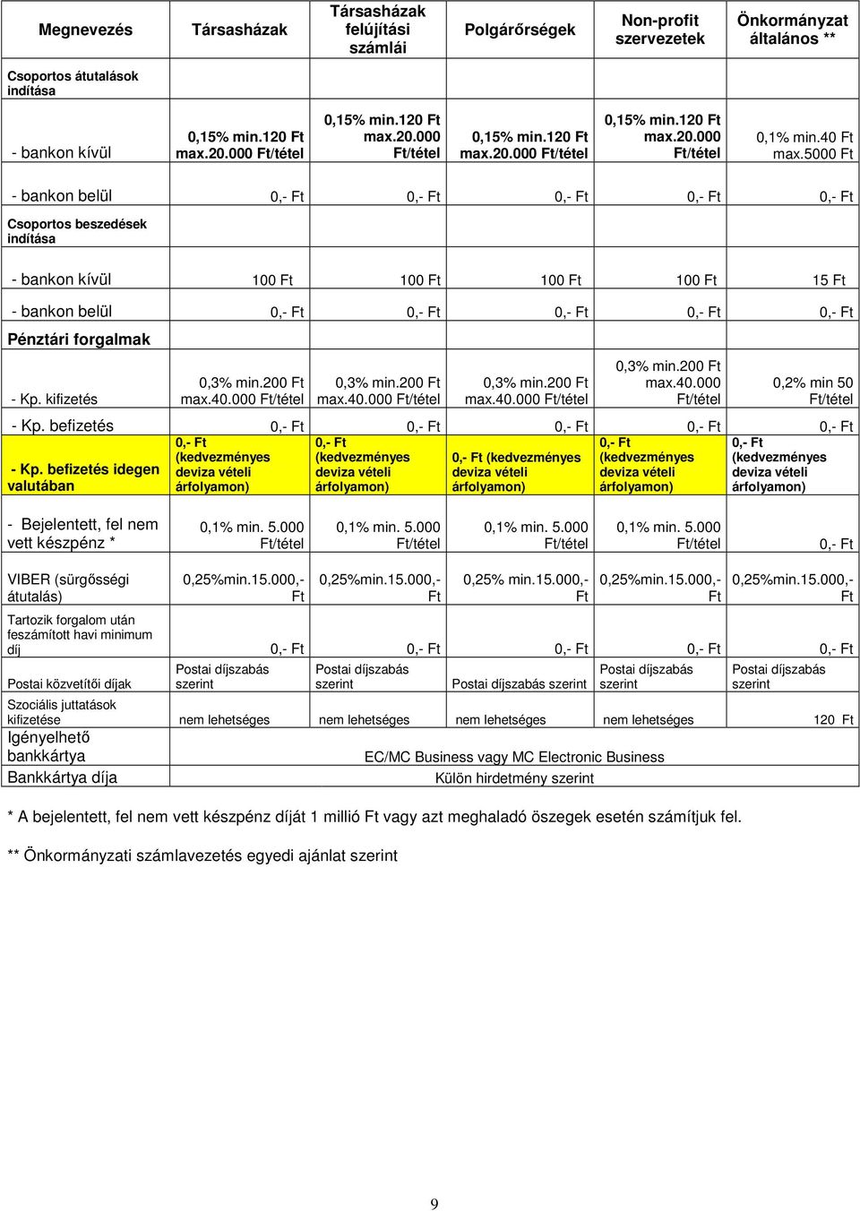 40.000 0,3% min.200 max.40.000 0,3% min.200 max.40.000 0,3% min.200 max.40.000 0,2% min 50 - Kp.