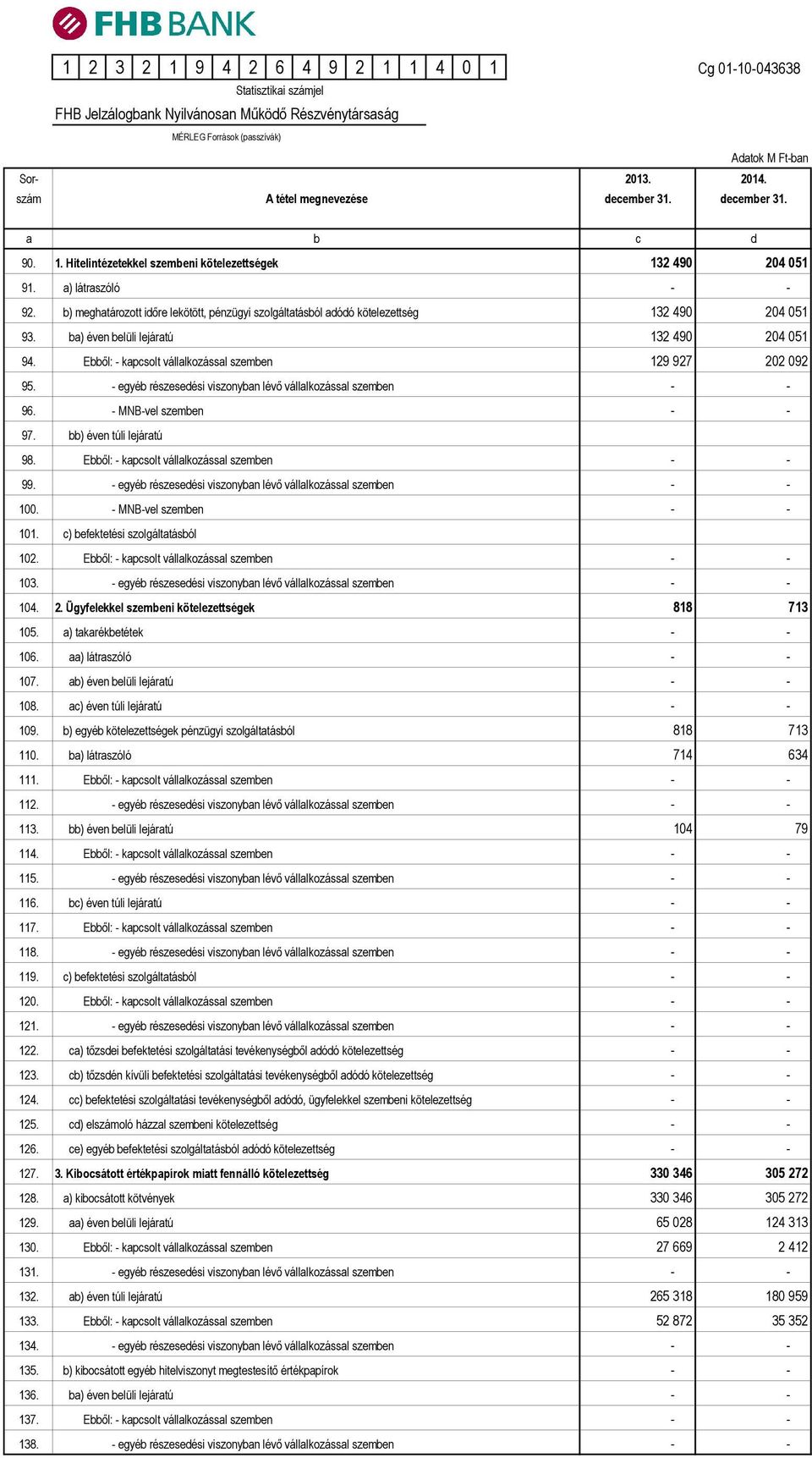 b) meghatározott időre lekötött, pénzügyi szolgáltatásból adódó kötelezettség 132 490 204 051 93. ba) éven belüli lejáratú 132 490 204 051 94.