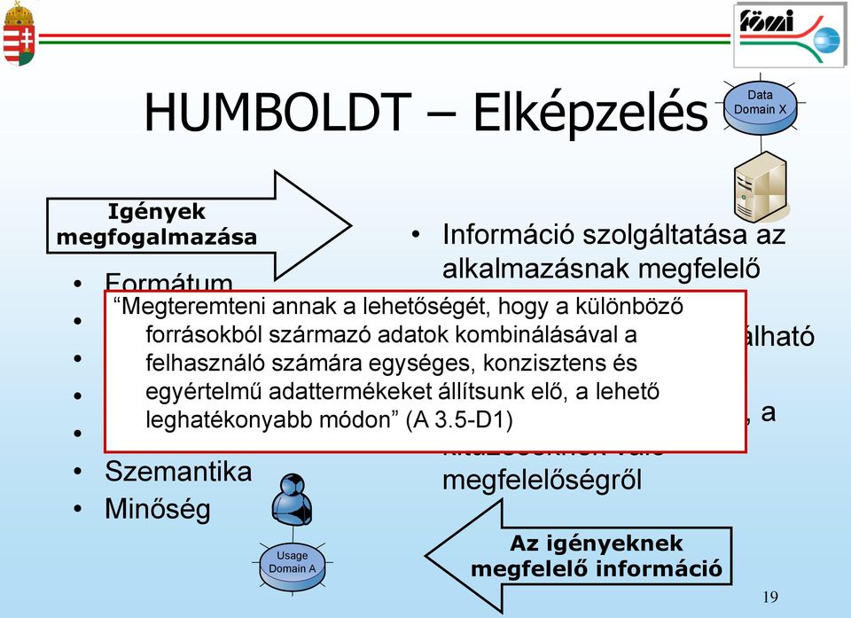 lehetőségét, hogy a különböző forrásokból származó adatok kombinálásával a felhasználó számára egységes, konzisztens és egyértelmű adattermékeket