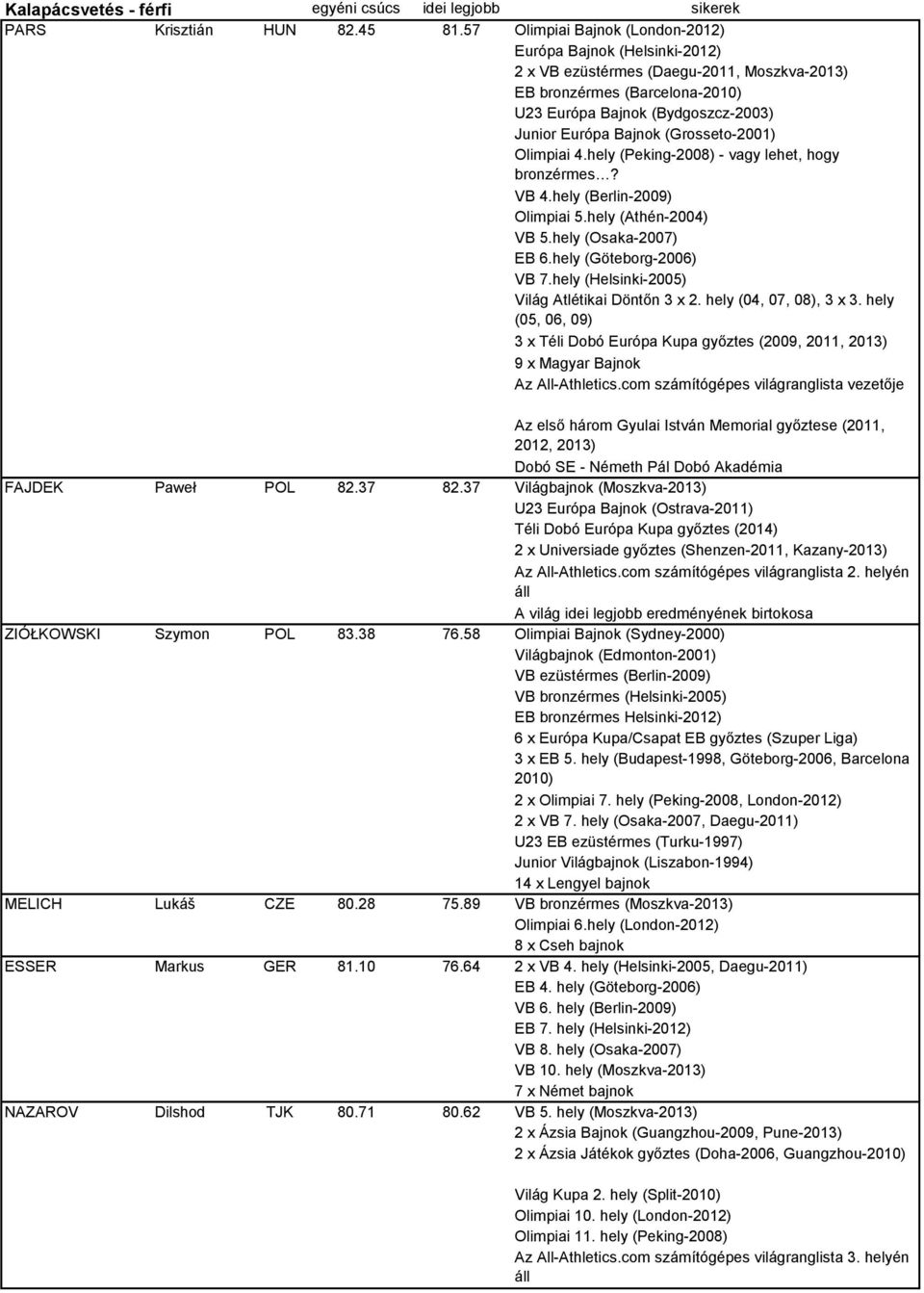 (Grosseto-2001) Olimpiai 4.hely (Peking-2008) - vagy lehet, hogy bronzérmes? VB 4.hely (Berlin-2009) Olimpiai 5.hely (Athén-2004) VB 5.hely (Osaka-2007) EB 6.hely (Göteborg-2006) VB 7.