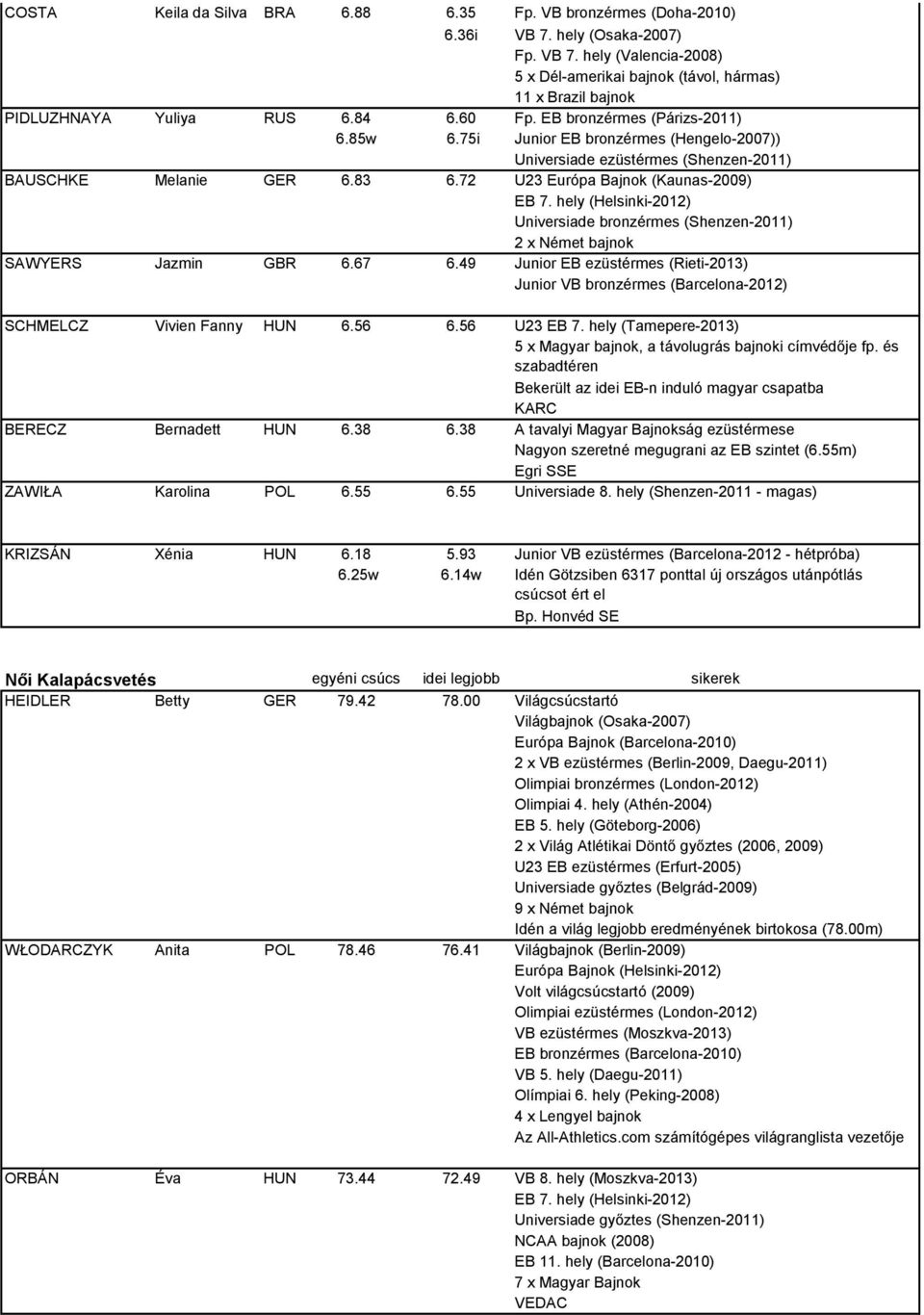 hely (Helsinki-2012) Universiade bronzérmes (Shenzen-2011) 2 x Német bajnok SAWYERS Jazmin GBR 6.67 6.