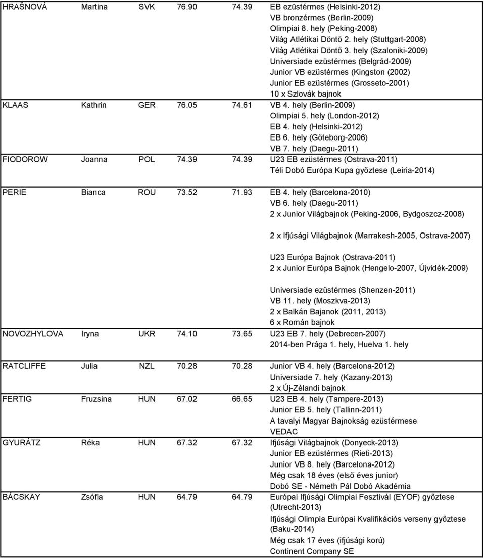 hely (Berlin-2009) Olimpiai 5. hely (London-2012) EB 4. hely (Helsinki-2012) EB 6. hely (Göteborg-2006) VB 7. hely (Daegu-2011) FIODOROW Joanna POL 74.39 74.