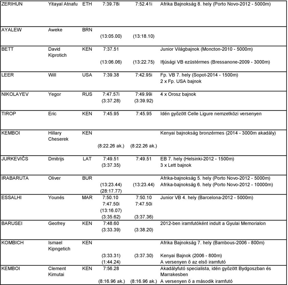 USA bajnok NIKOLAYEV Yegor RUS 7:47.57i 7:49.99i 4 x Orosz bajnok (3:37.28) (3:39.92) TIROP Eric KEN 7:45.95 7:45.95 Idén győzött Celle Ligure nemzetközi versenyen KEMBOI Hillary Cheserek KEN (8:22.