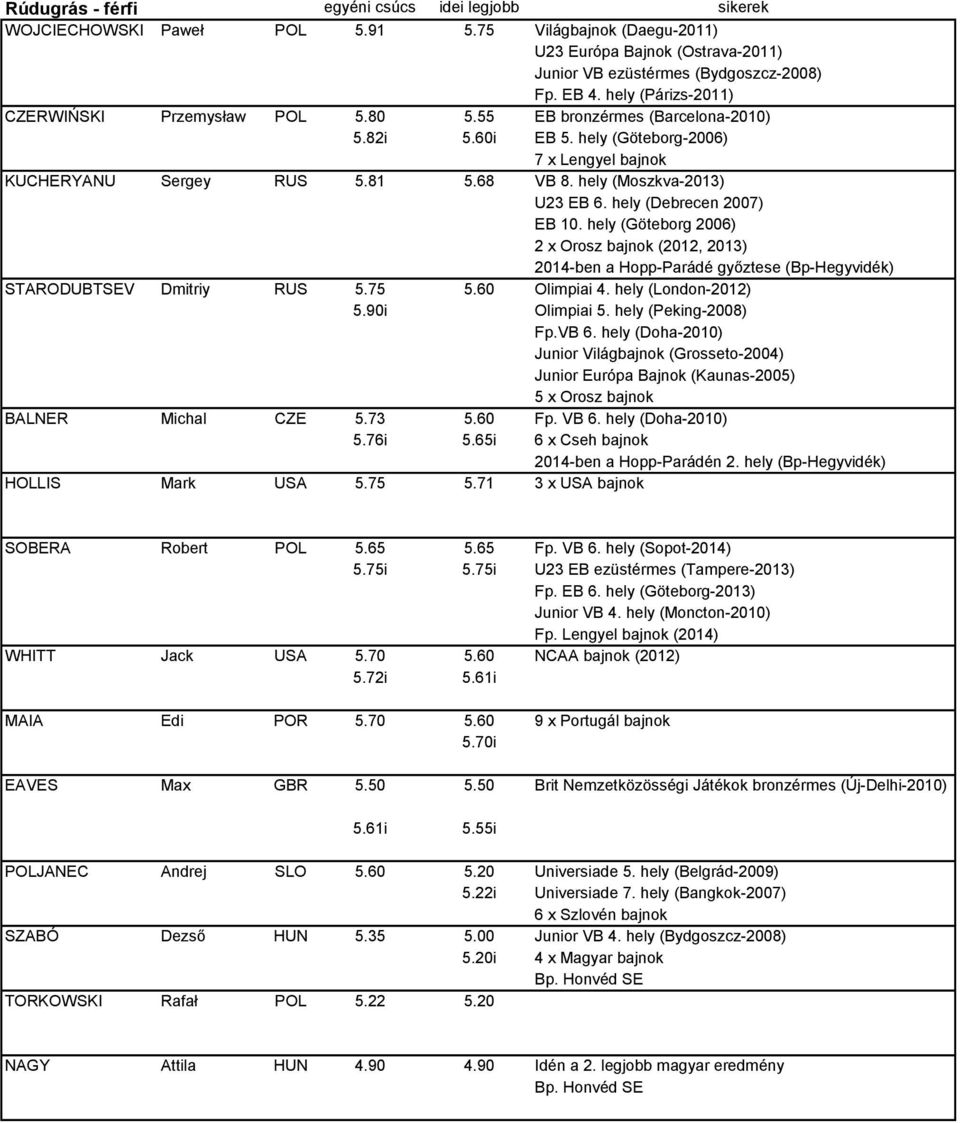 hely (Moszkva-2013) U23 EB 6. hely (Debrecen 2007) EB 10. hely (Göteborg 2006) 2 x Orosz bajnok (2012, 2013) 2014-ben a Hopp-Parádé győztese (Bp-Hegyvidék) STARODUBTSEV Dmitriy RUS 5.75 5.