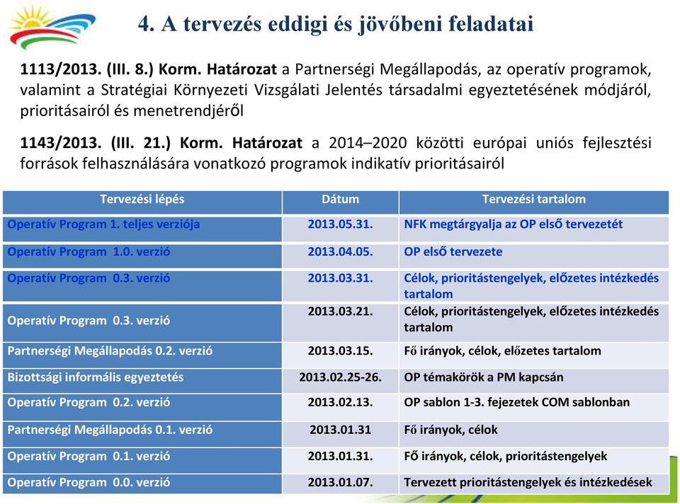 21.) Korm. Határozat a 2014 2020 közötti európai uniós fejlesztési források felhasználására vonatkozó programok indikatív prioritásairól Tervezési lépés Dátum Tervezési tartalom Operatív Program 1.