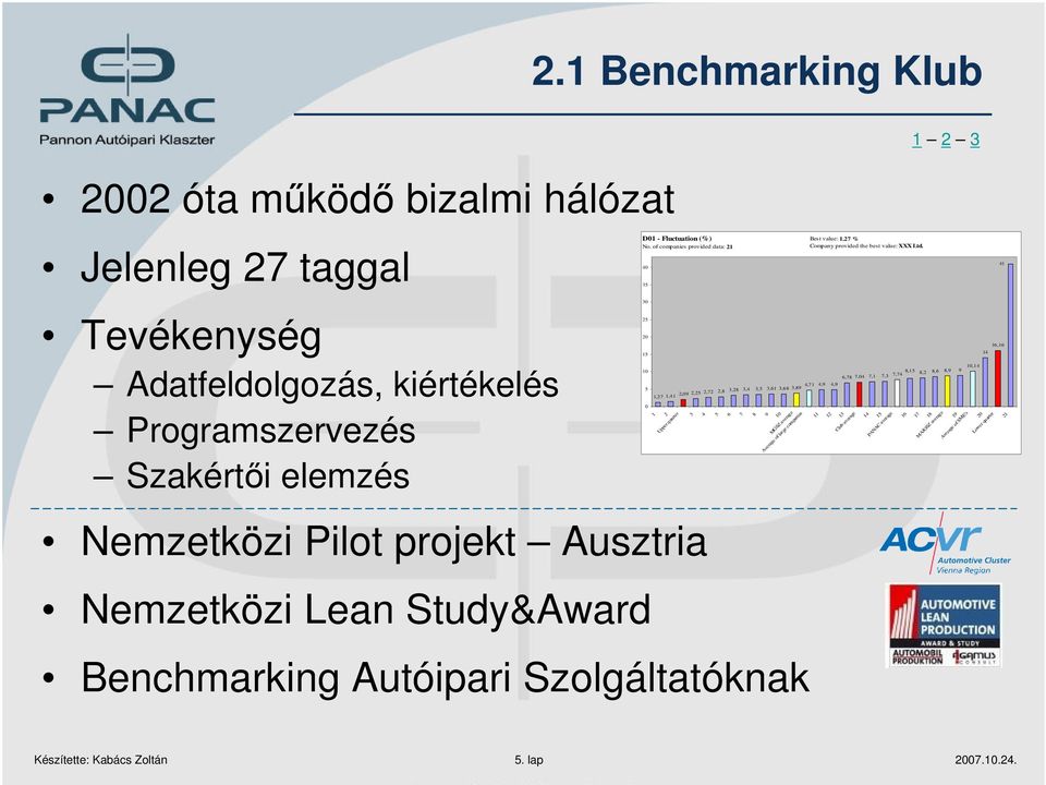 41 Tevékenység Adatfeldolgozás, kiértékelés Programszervezés Szakértői elemzés 30 25 20 16,16 15 14 10,14 10 8,15 9 7,74 8,2 8,6 8,9 6,78 7,04 7,1 7,3 4,71 4,9 4,9 5 1,27 1,41 2,09 2,25