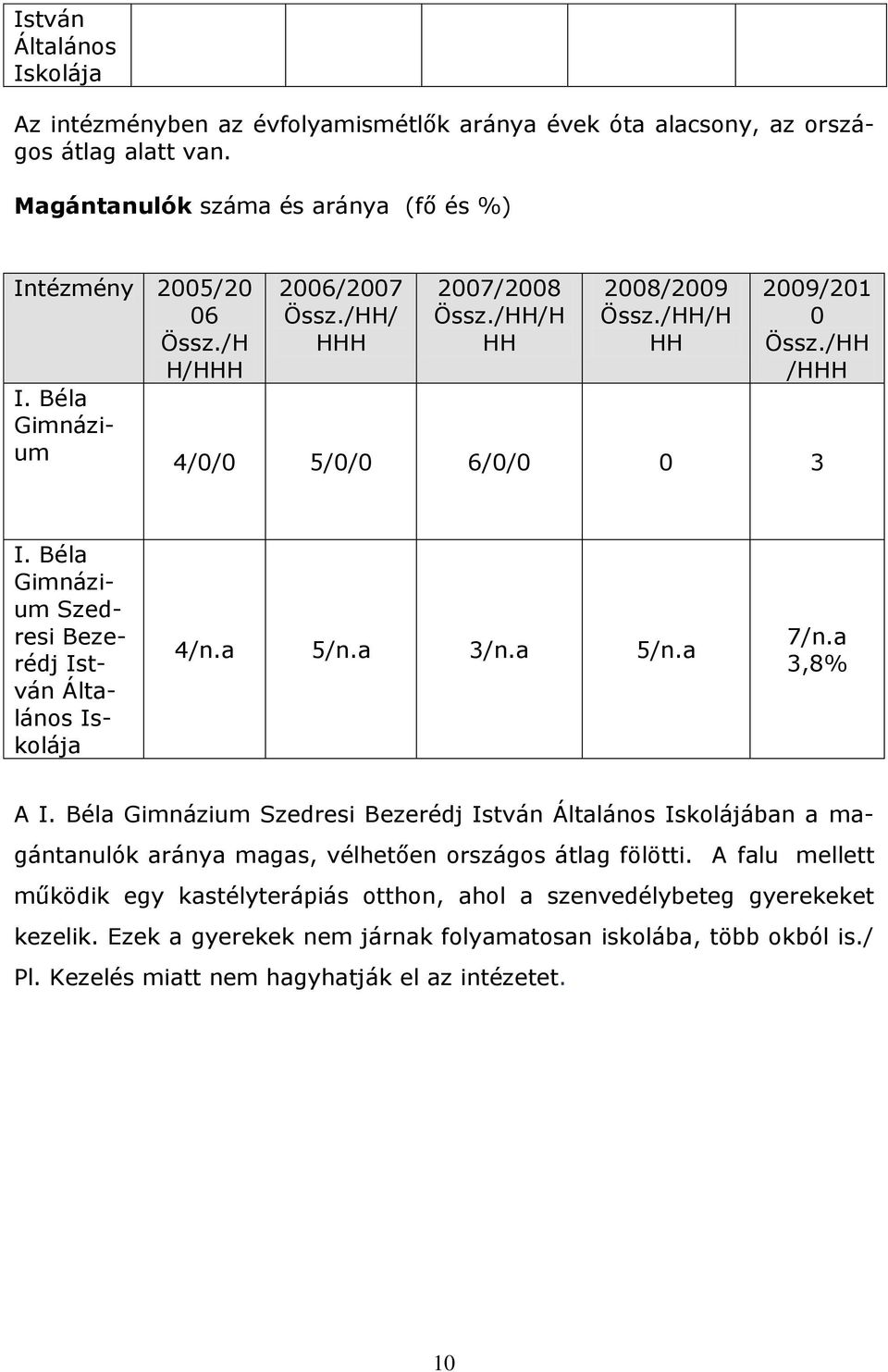 Béla Gimnázium Szedresi Bezerédj István Általános Iskolája 4/n.a 5/n.a 3/n.a 5/n.a 7/n.a 3,8% A I.