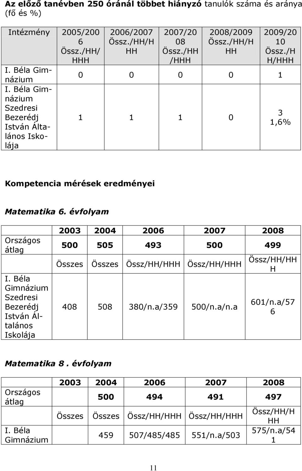 /H H/HHH 0 0 0 0 1 1 1 1 0 3 1,6% Kompetencia mérések eredményei Matematika 6. évfolyam Országos átlag I.