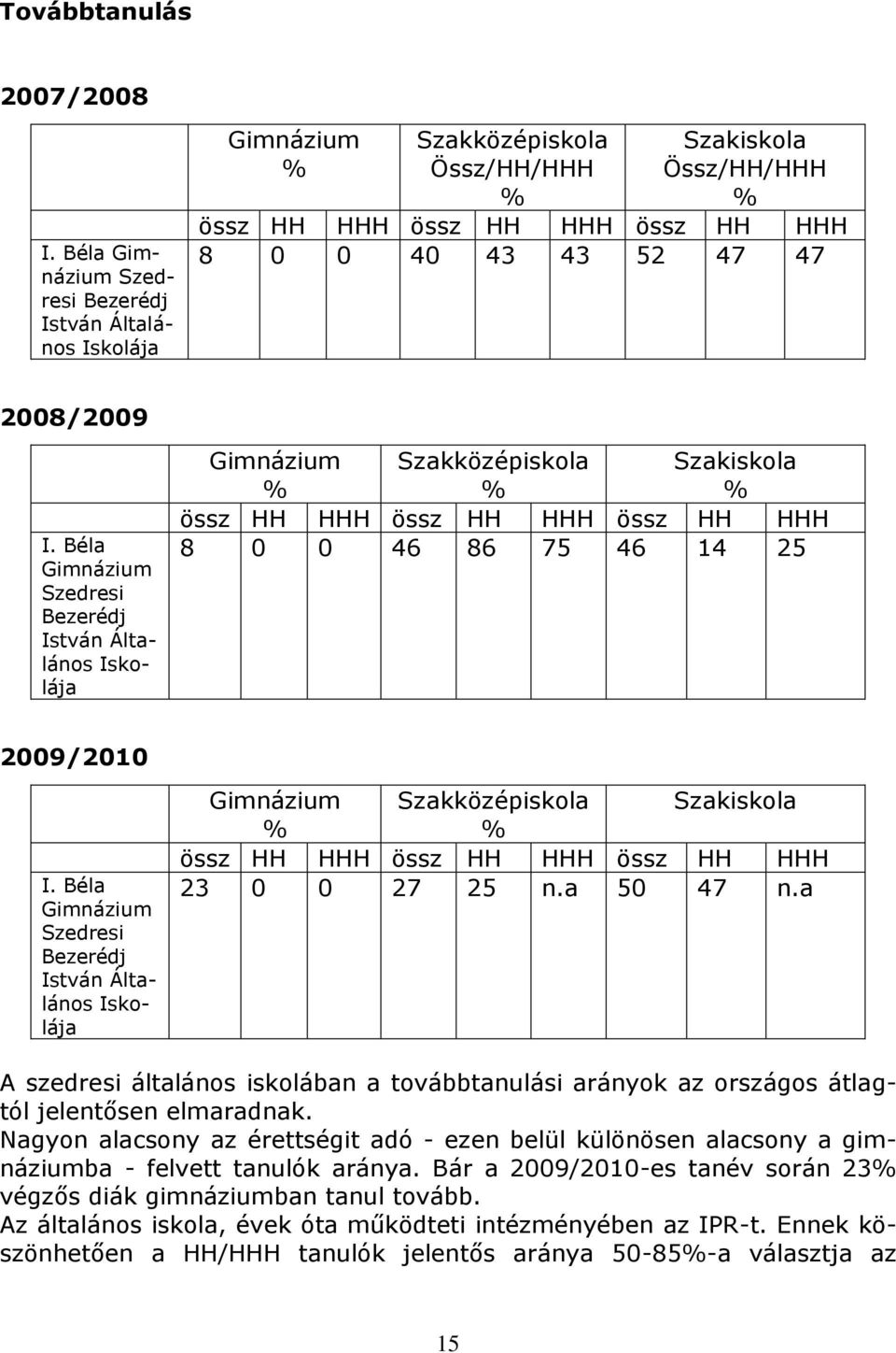 Béla Gimnázium Szedresi Bezerédj István Általános Iskolája Gimnázium % Szakközépiskola % Szakiskola % össz HH HHH össz HH HHH össz HH HHH 8 0 0 46 86 75 46 14 25 2009/2010 I.