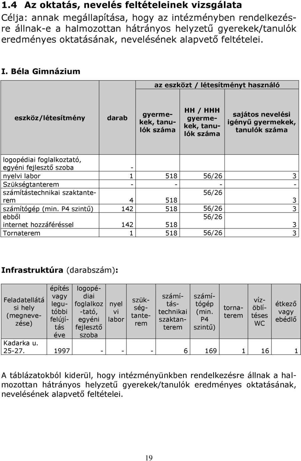 Béla Gimnázium az eszközt / létesítményt használó eszköz/létesítmény darab gyermekek, tanulók száma HH / HHH gyermekek, tanulók száma sajátos nevelési igényű gyermekek, tanulók száma logopédiai