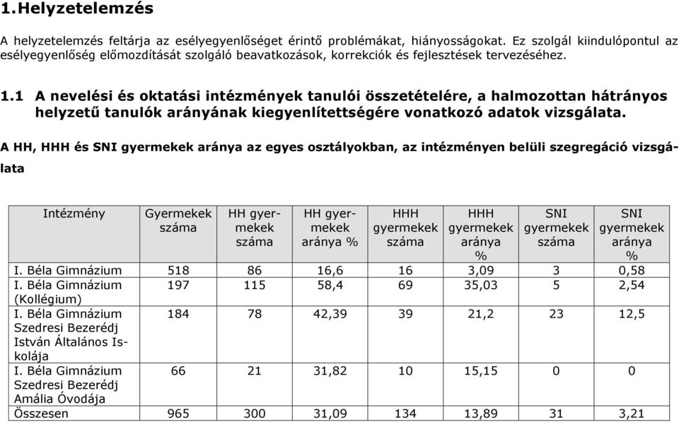 1 A nevelési és oktatási intézmények tanulói összetételére, a halmozottan hátrányos helyzetű tanulók arányának kiegyenlítettségére vonatkozó adatok vizsgálata.