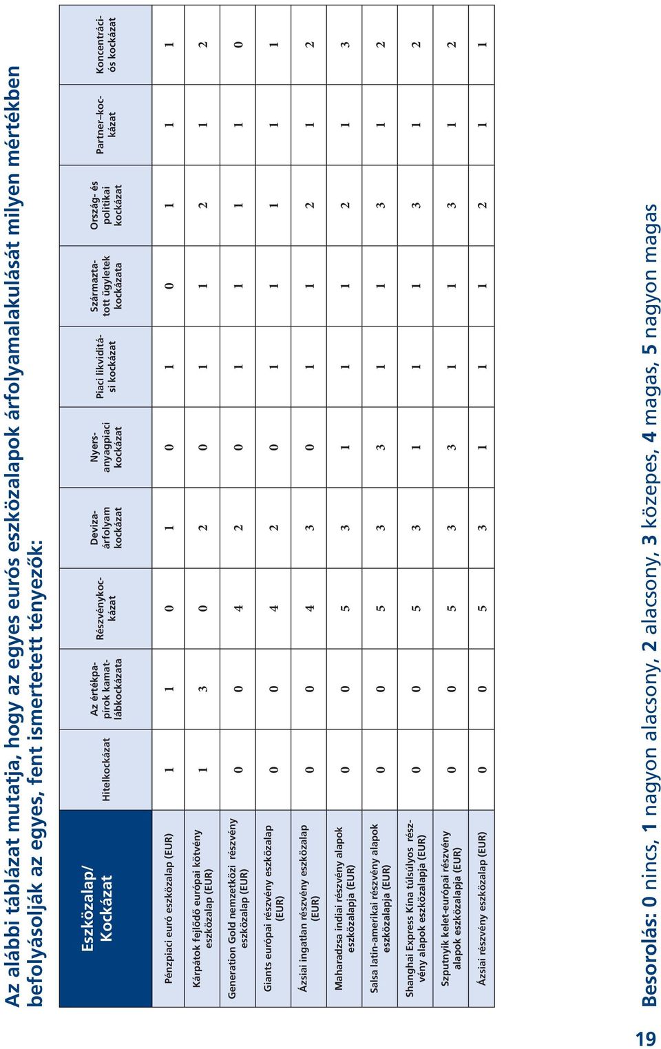 Koncentrációs kockázat Pénzpiaci euró eszközalap (EUR) 1 1 0 1 0 1 0 1 1 1 Kárpátok fejlődő európai kötvény eszközalap (EUR) 1 3 0 2 0 1 1 2 1 2 Generation Gold nemzetközi részvény eszközalap (EUR) 0