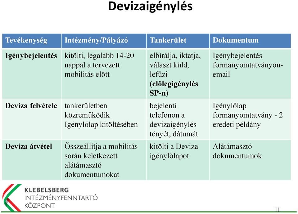 alátámasztó dokumentumokat elbírálja, iktatja, választ küld, lefűzi (előlegigénylés SP-n) bejelenti telefonon a devizaigénylés tényét,