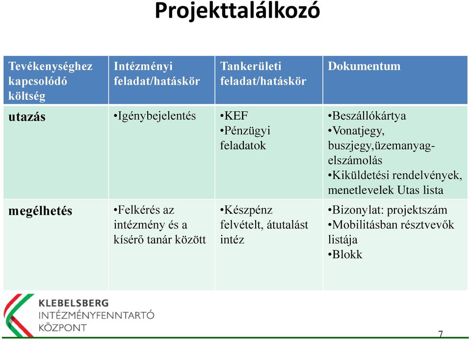 kísérő tanár között Készpénz felvételt, átutalást intéz Dokumentum Beszállókártya Vonatjegy,