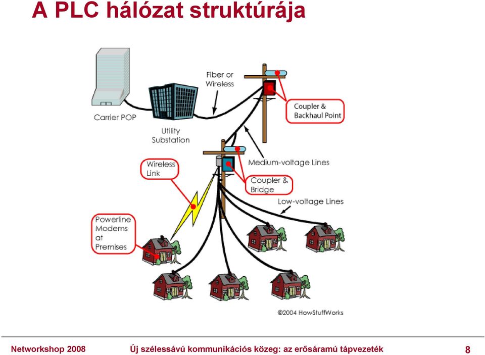 szélessávú kommunikációs