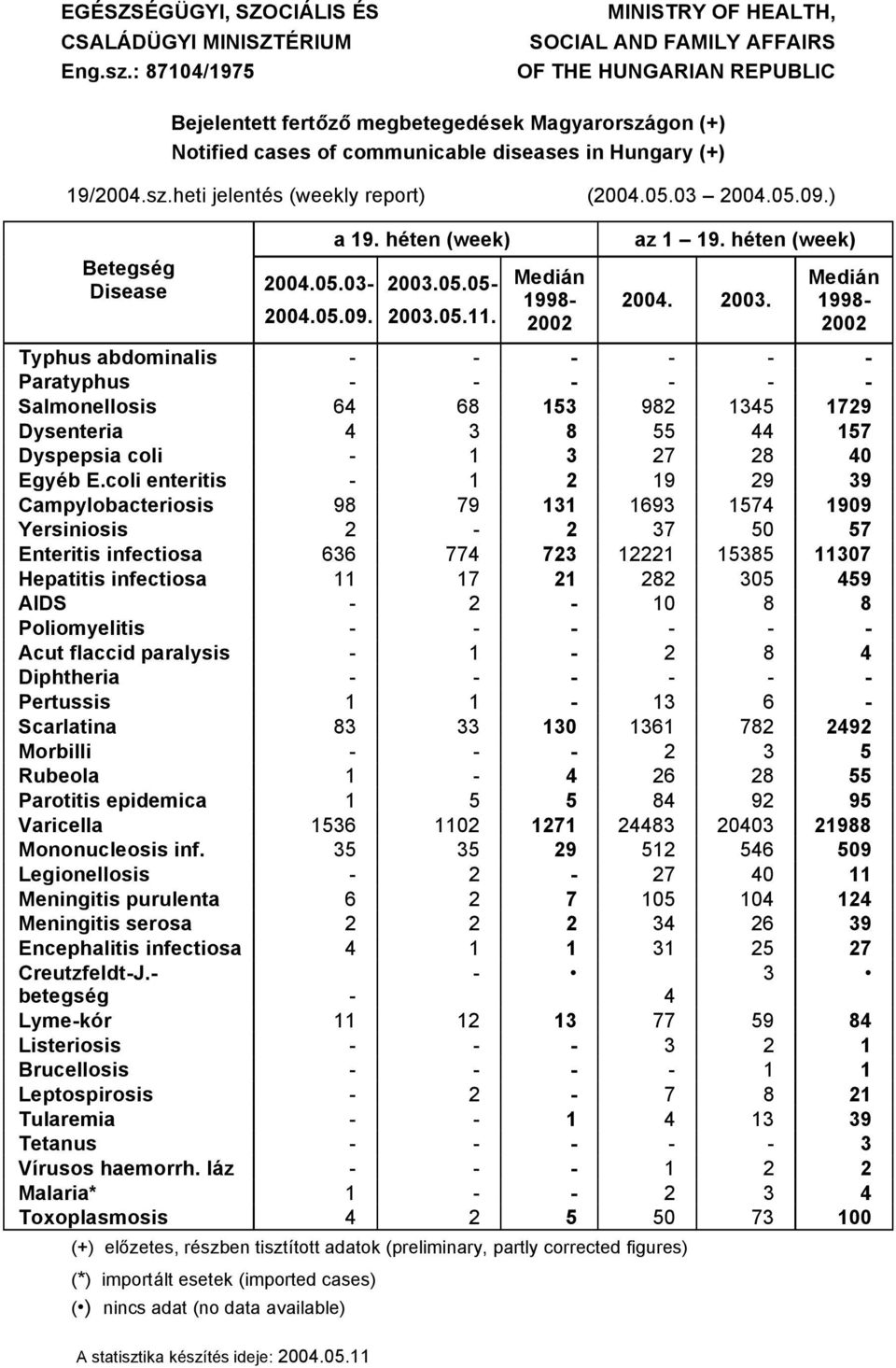 05.0 00.05.09.) 00.05.09. a 9. höten (week) BetegsÖg Disease 00.05.0 00.05.05 00.05.. Mediàn 998 00 az 9. höten (week) 00. 00. Mediàn 998 00 Typhus abdominalis Paratyphus Salmonellosis 6 68 5 98 5 79 Dysenteria 8 55 57 Dyspepsia coli EgyÖb E.