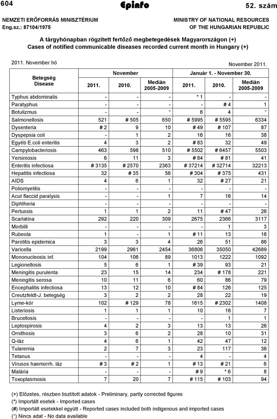 Hungary (+) 0. November hó November 0. Betegség Disease 0. 00.