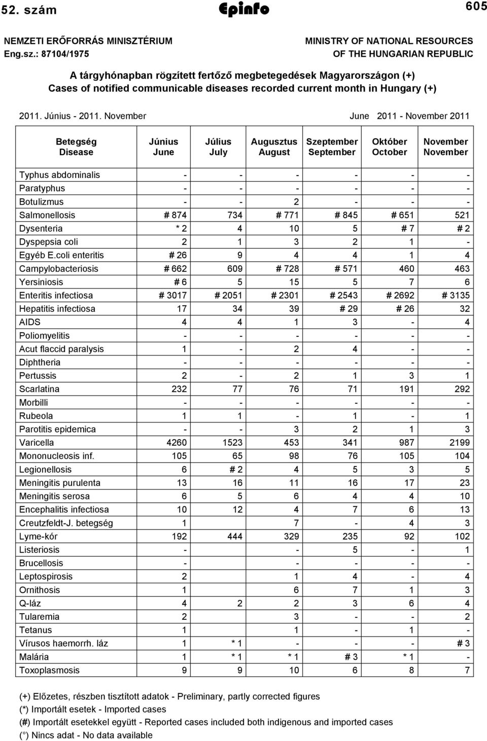 : 8704/975 MINISTRY OF NATIONAL RESOURCES OF THE HUNGARIAN REPUBLIC A tárgyhónapban rögzített fertőző megbetegedések Magyarországon (+) Cases of notified communicable diseases recorded current month