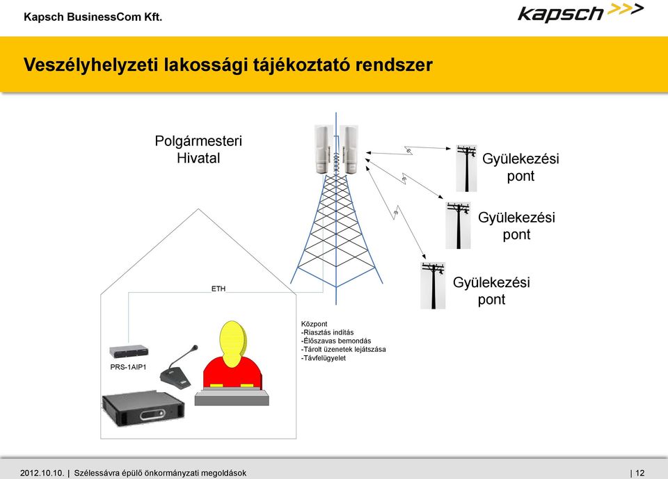 Központ -Riasztás indítás -Élőszavas bemondás -Tárolt üzenetek