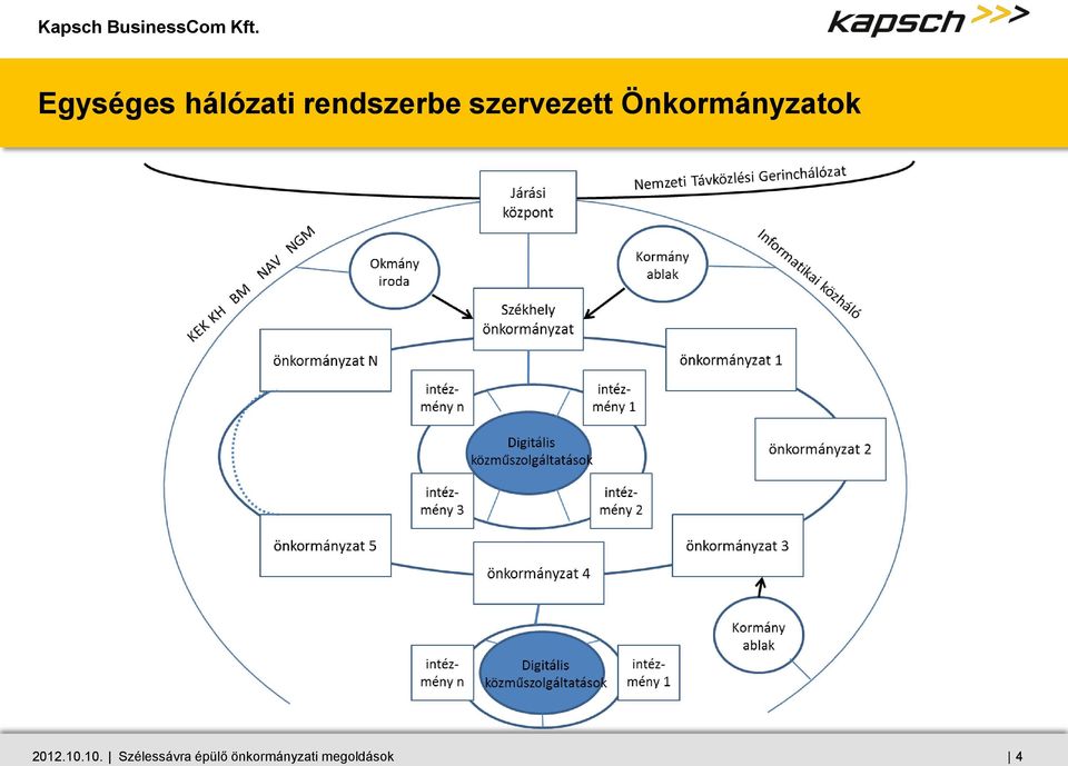 Önkormányzatok 2012.10.