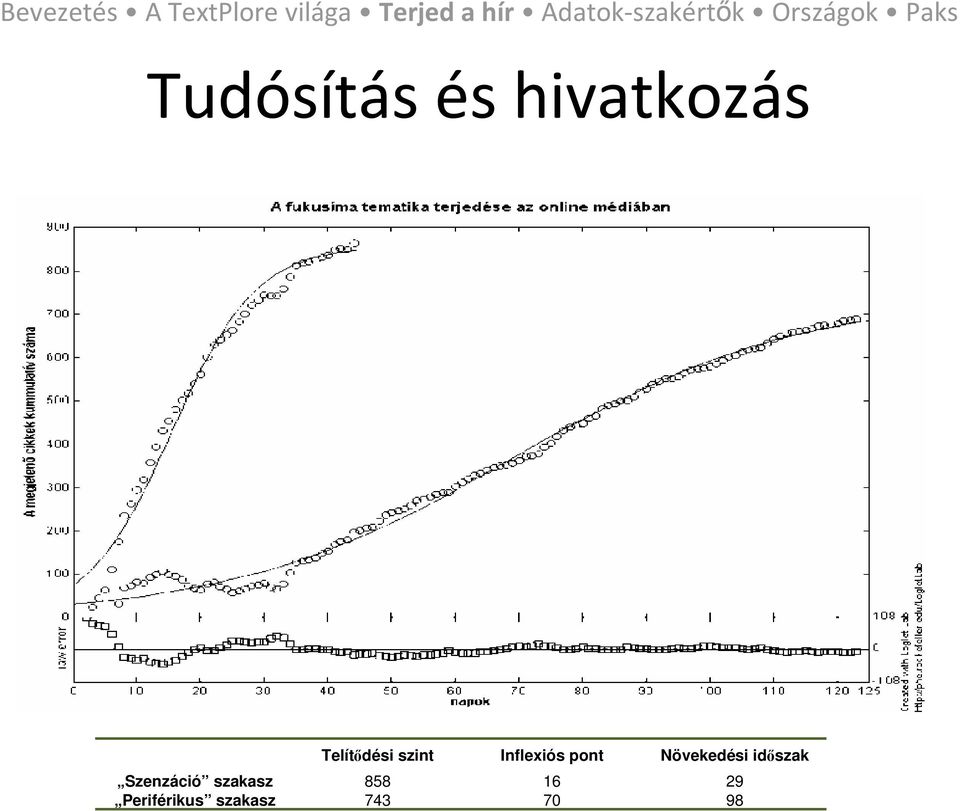 Növekedési időszak Szenzáció