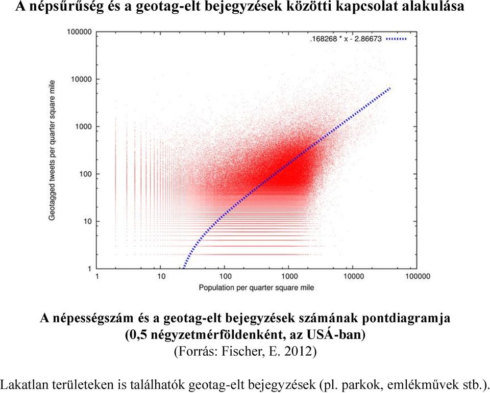 négyzetmérföldenként, az USÁ-ban) (Forrás: Fischer, E.